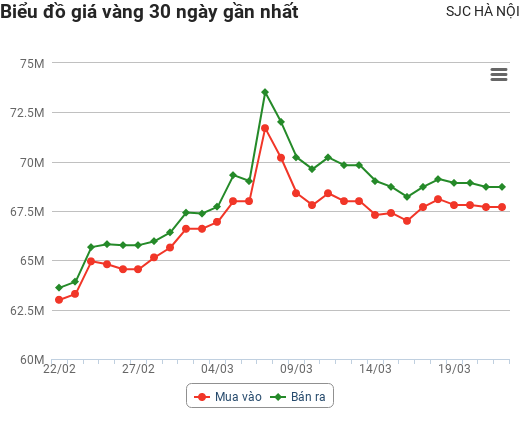 Giá vàng hôm nay 22/3:Tiếp đà tăng mạnh khi châu Âu bất ổn